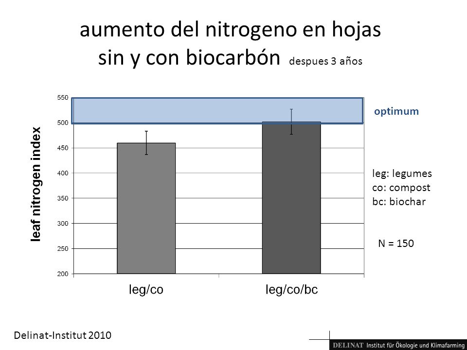 aumento del nitrogeno en hojas sin y con biocarbón despues 3 años