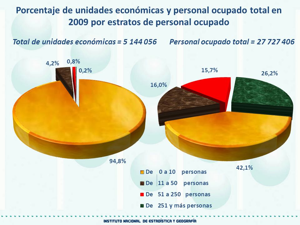 Porcentaje de unidades económicas y personal ocupado total en 2009 por estratos de personal ocupado