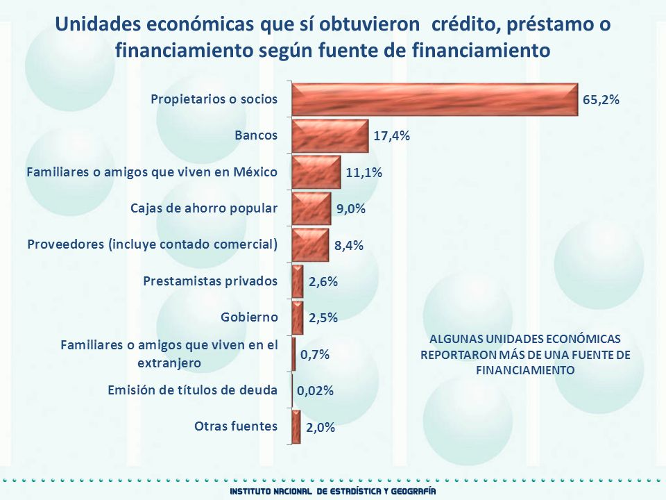 Unidades económicas que sí obtuvieron crédito, préstamo o financiamiento según fuente de financiamiento
