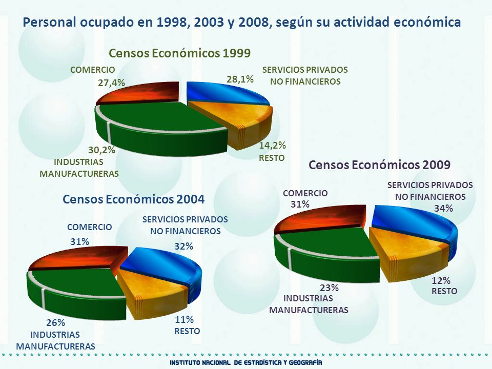 Personal ocupado en 1998, 2003 y 2008, según su actividad económica