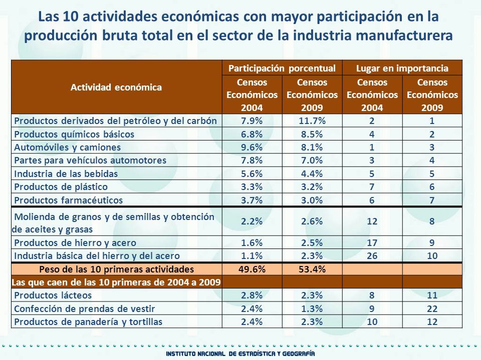 Las 10 actividades económicas con mayor participación en la producción bruta total en el sector de la industria manufacturera