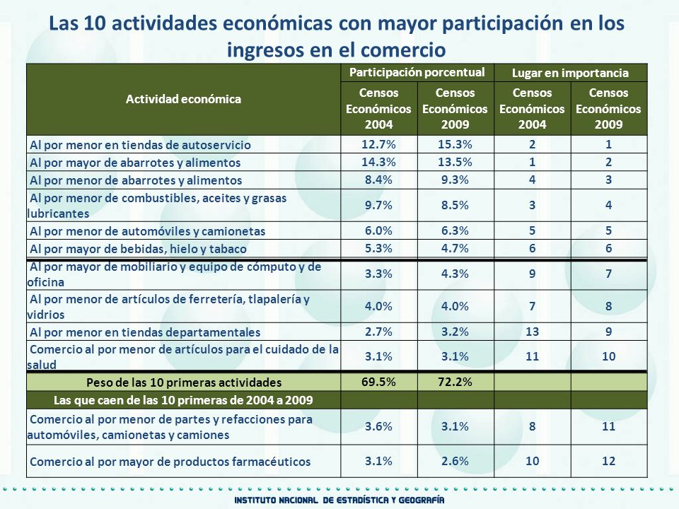 Las 10 actividades económicas con mayor participación en los ingresos en el comercio