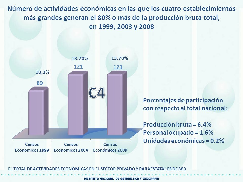 Número de actividades económicas en las que los cuatro establecimientos más grandes generan el 80% o más de la producción bruta total,