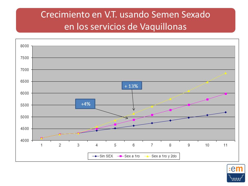 Crecimiento en V.T. usando Semen Sexado en los servicios de Vaquillonas