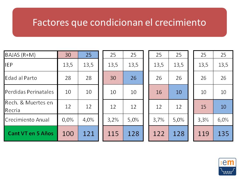 Factores que condicionan el crecimiento
