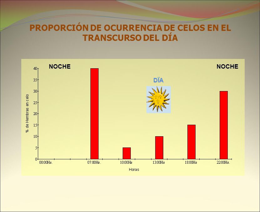 PROPORCIÓN DE OCURRENCIA DE CELOS EN EL TRANSCURSO DEL DÍA