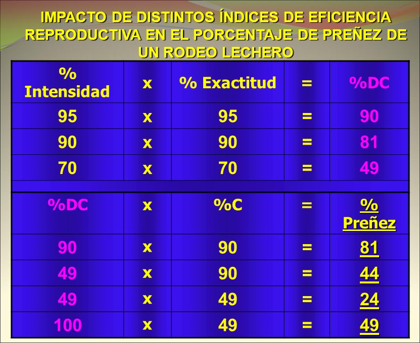 % Intensidad x % Exactitud = %DC %C % Preñez