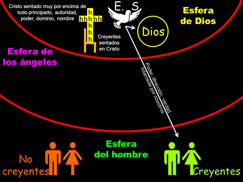E. S. Dios No creyentes Creyentes Esfera de Dios Esfera de los ángeles