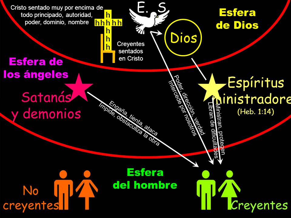 E. S. Dios Espíritus ministradores Satanás y demonios No creyentes
