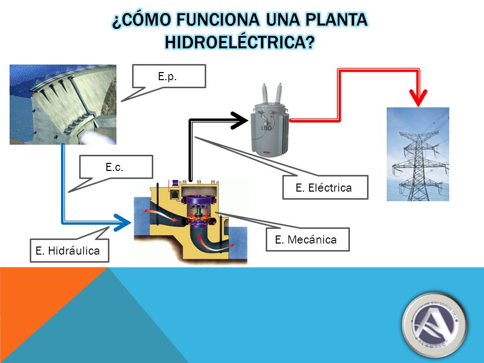 Fisica Ii Plantas Hidroelectricas Ppt Descargar