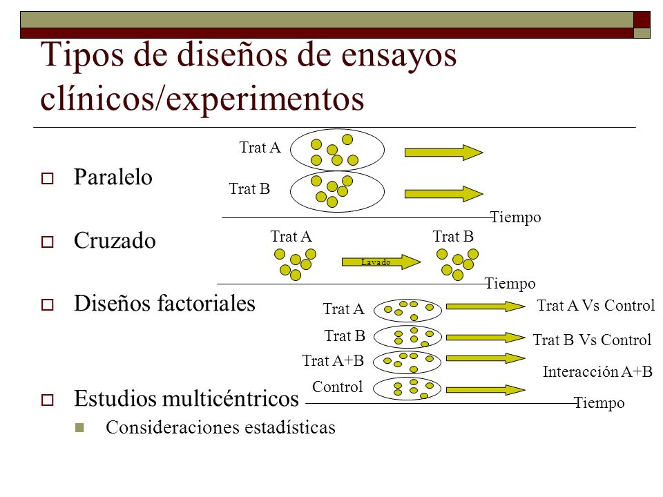 Tipos de diseños de ensayos clínicos/experimentos