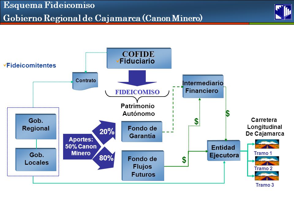 Gobierno Regional de Cajamarca (Canon Minero)