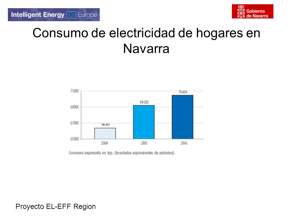 Consumo de electricidad de hogares en Navarra