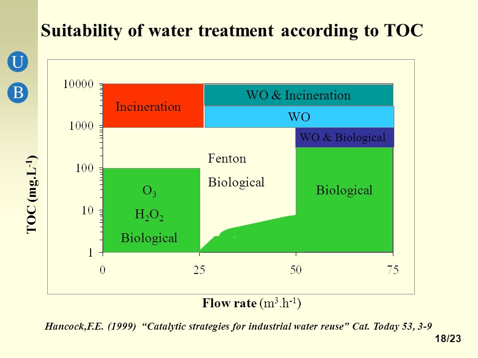 Suitability of water treatment according to TOC