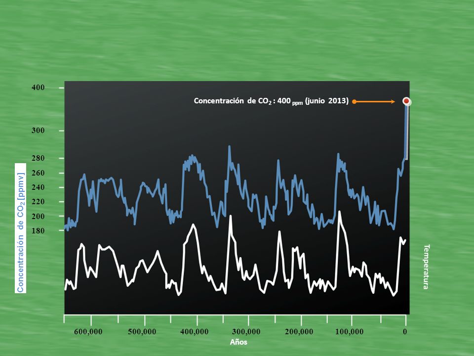 400 Concentración de CO2 : 400 ppm (junio 2013) Concentración de CO2 [ppmv]