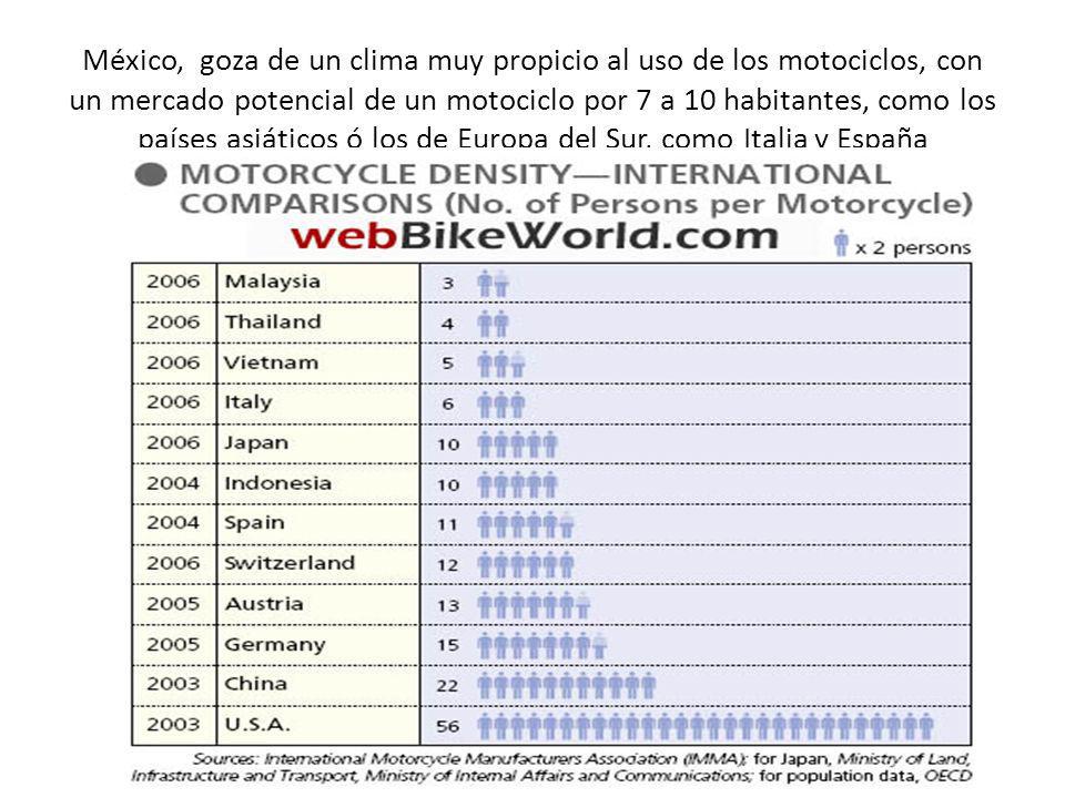 México, goza de un clima muy propicio al uso de los motociclos, con un mercado potencial de un motociclo por 7 a 10 habitantes, como los países asiáticos ó los de Europa del Sur, como Italia y España