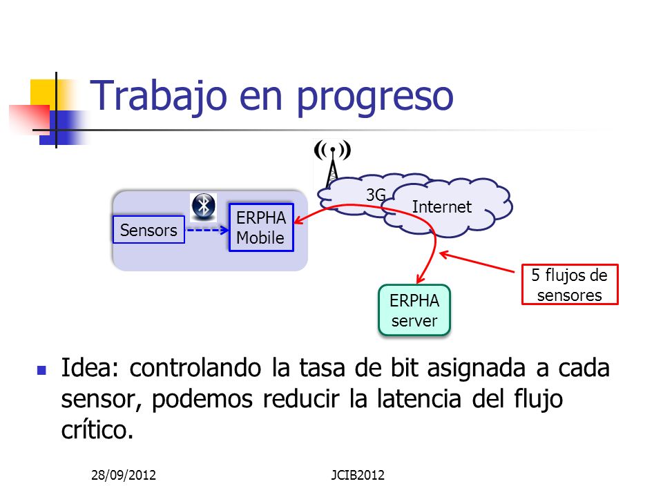 Trabajo en progreso 3G. Internet. ERPHA. Mobile. Sensors. 5 flujos de sensores. ERPHA server.