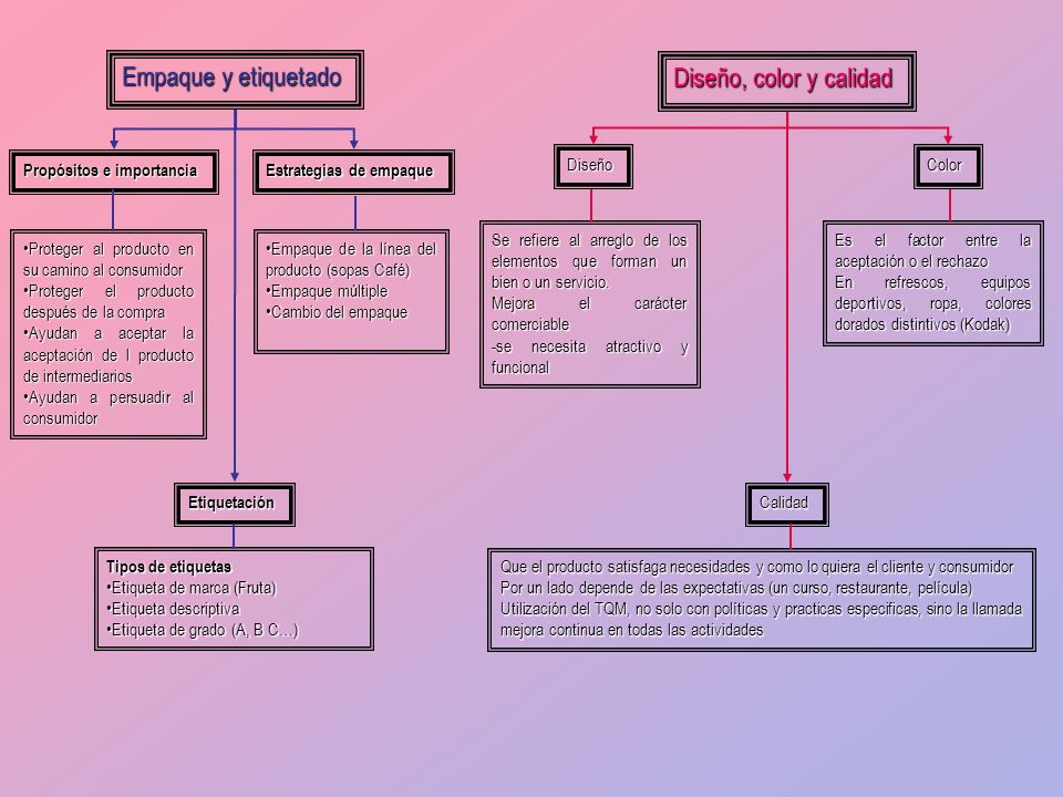 Empaque y etiquetado Diseño, color y calidad Propósitos e importancia