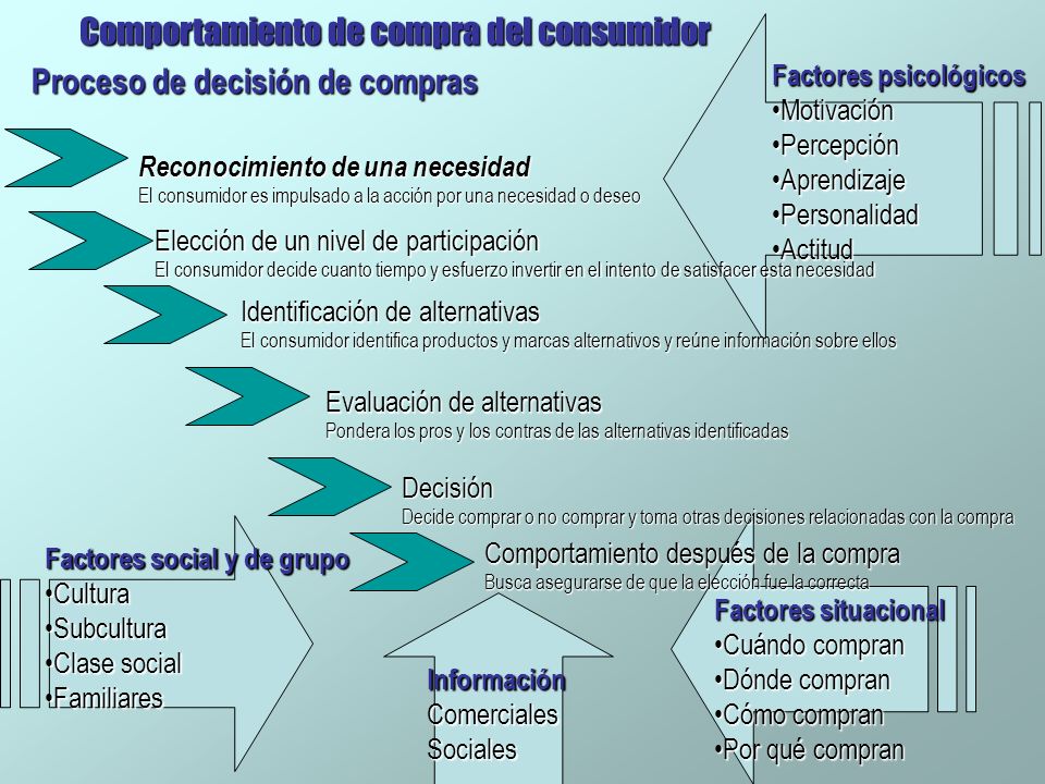 Comportamiento de compra del consumidor Proceso de decisión de compras