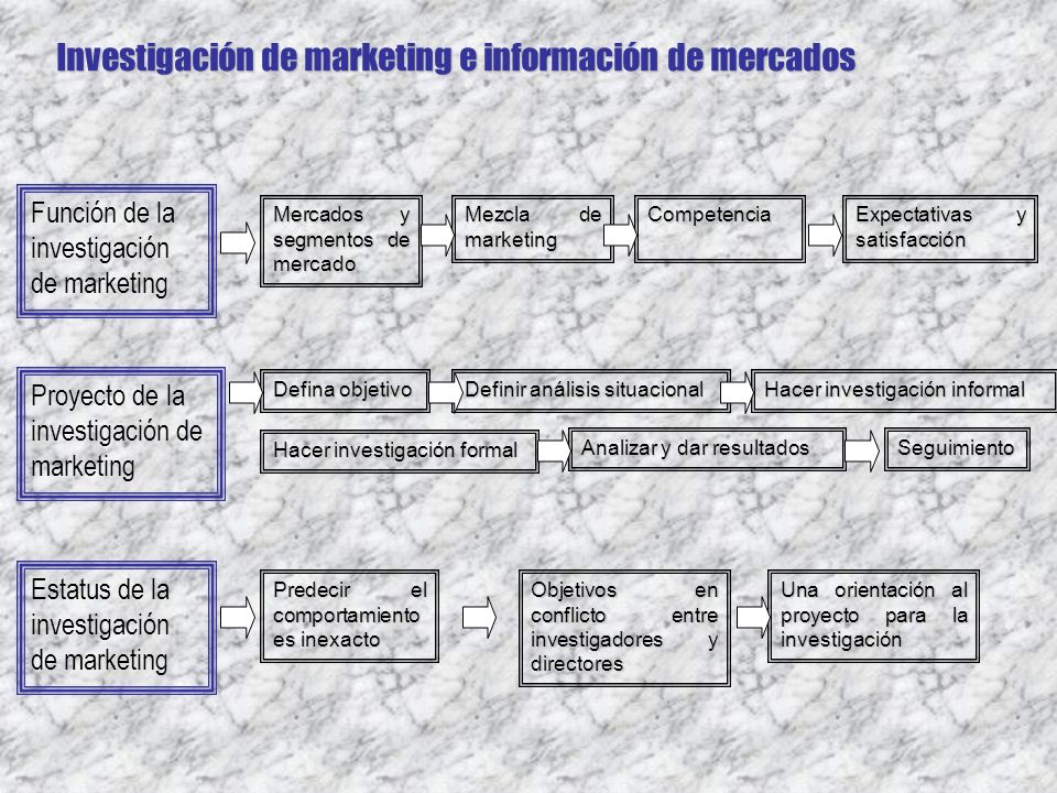 Investigación de marketing e información de mercados