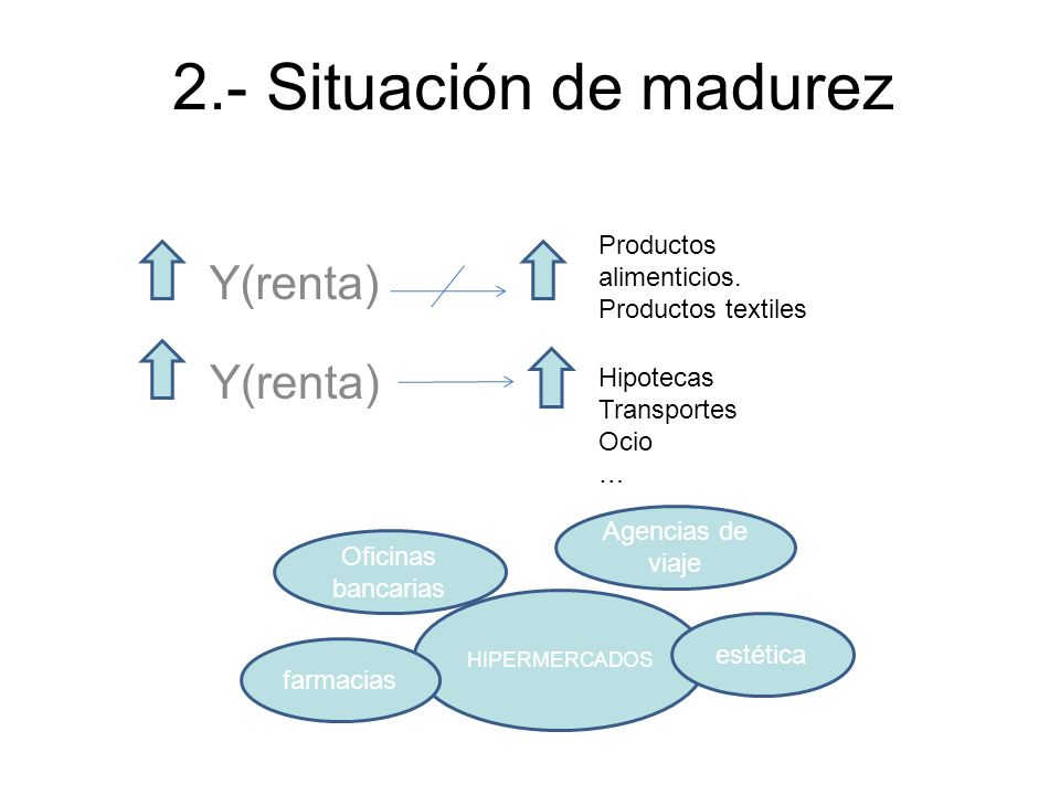2.- Situación de madurez Y(renta) Y(renta) Productos alimenticios.