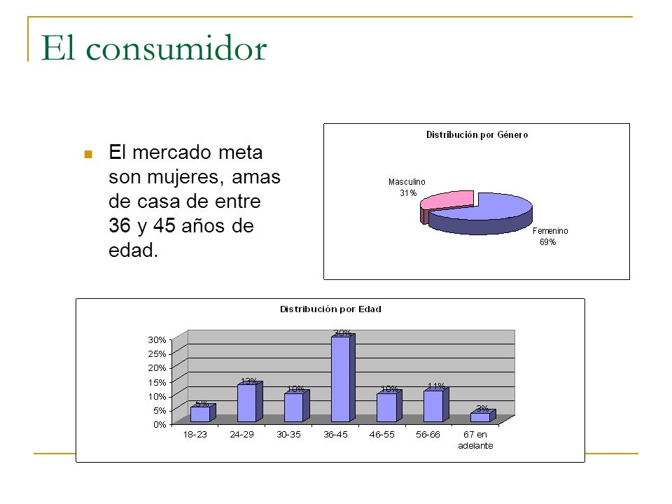 El consumidor El mercado meta son mujeres, amas de casa de entre 36 y 45 años de edad.