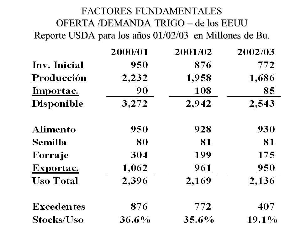 FACTORES FUNDAMENTALES OFERTA /DEMANDA TRIGO – de los EEUU Reporte USDA para los años 01/02/03 en Millones de Bu.