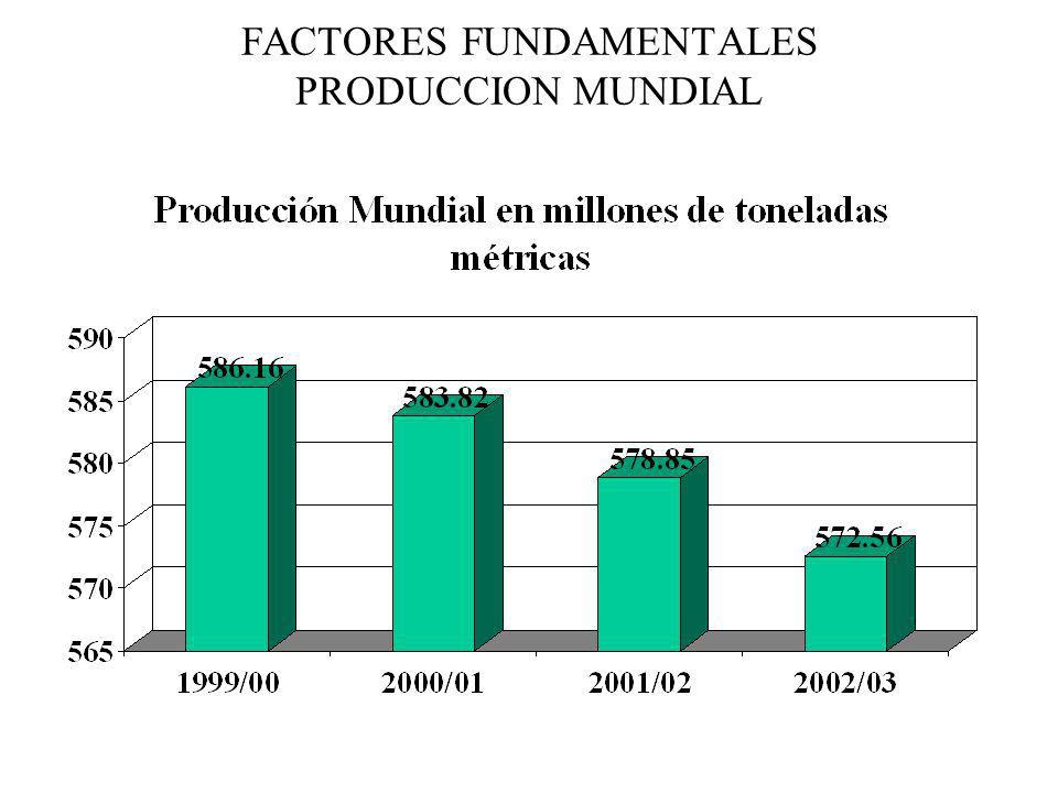 FACTORES FUNDAMENTALES PRODUCCION MUNDIAL