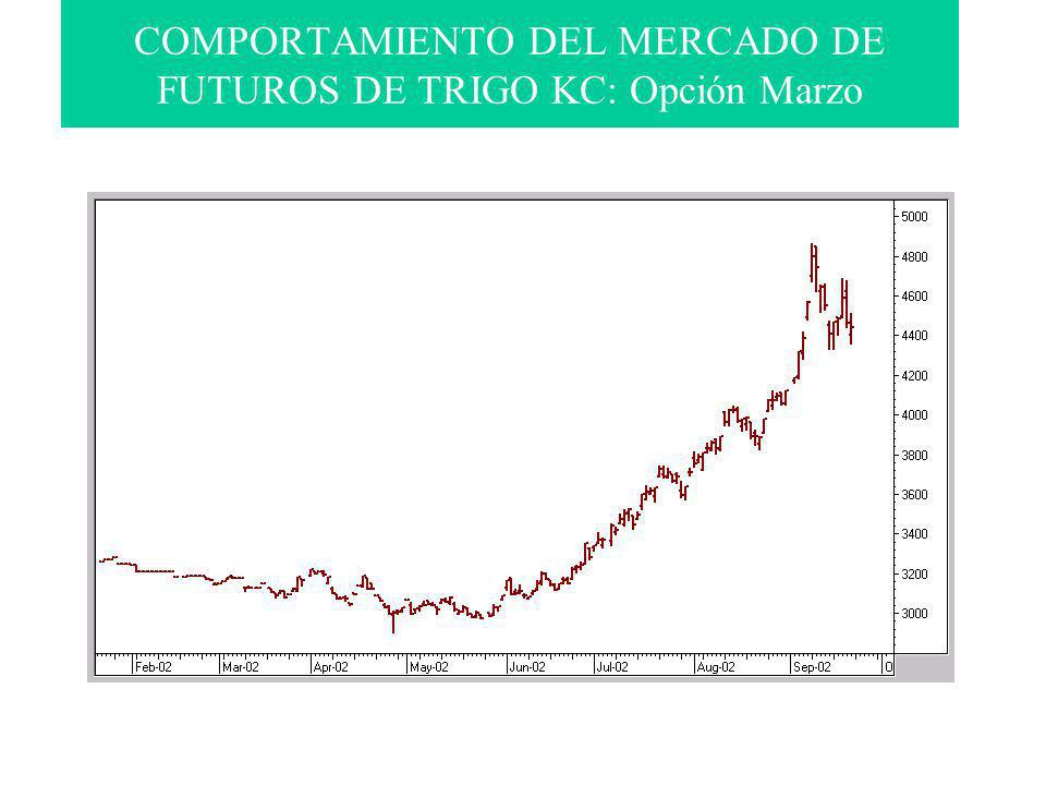 COMPORTAMIENTO DEL MERCADO DE FUTUROS DE TRIGO KC: Opción Marzo