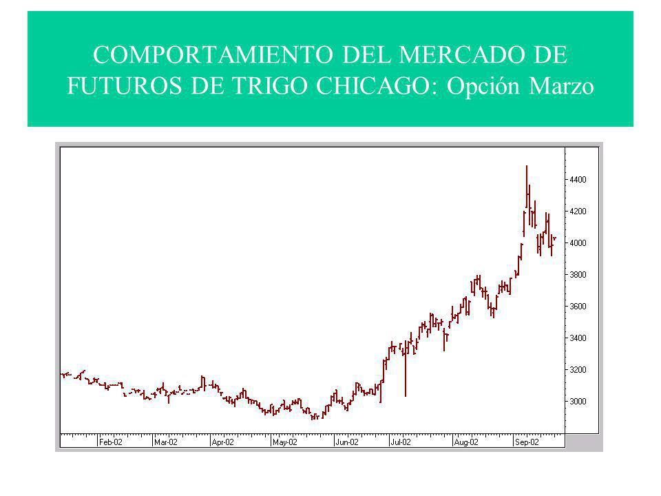 COMPORTAMIENTO DEL MERCADO DE FUTUROS DE TRIGO CHICAGO: Opción Marzo