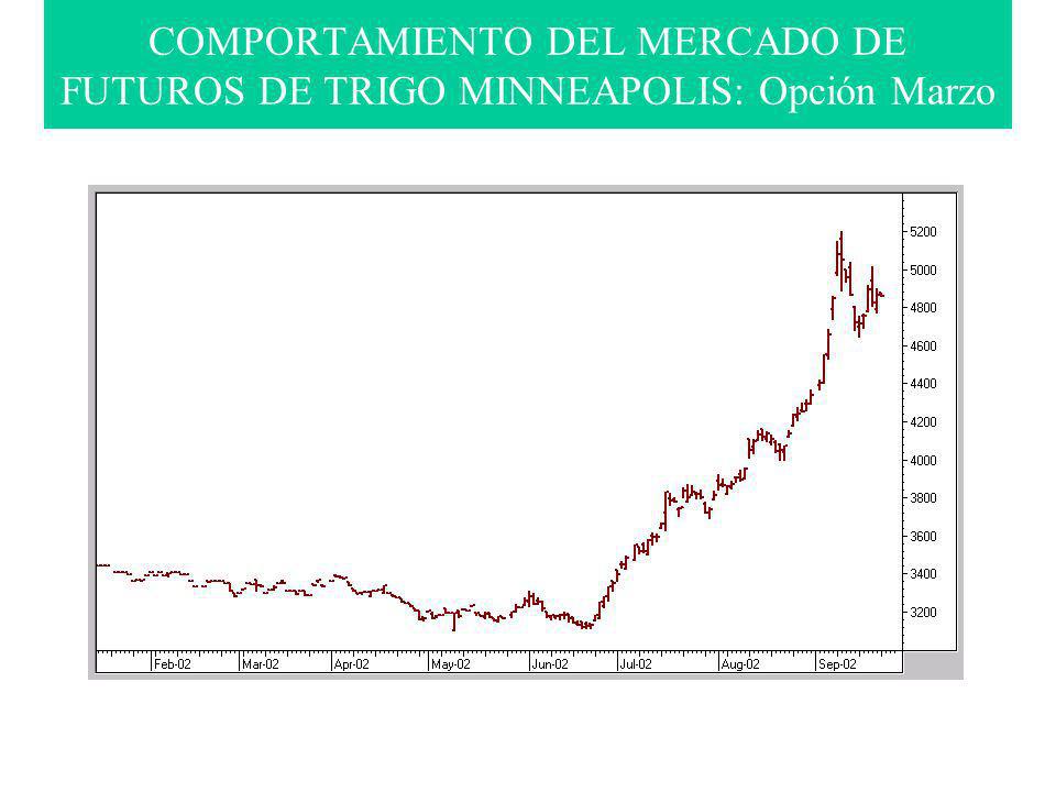 COMPORTAMIENTO DEL MERCADO DE FUTUROS DE TRIGO MINNEAPOLIS: Opción Marzo