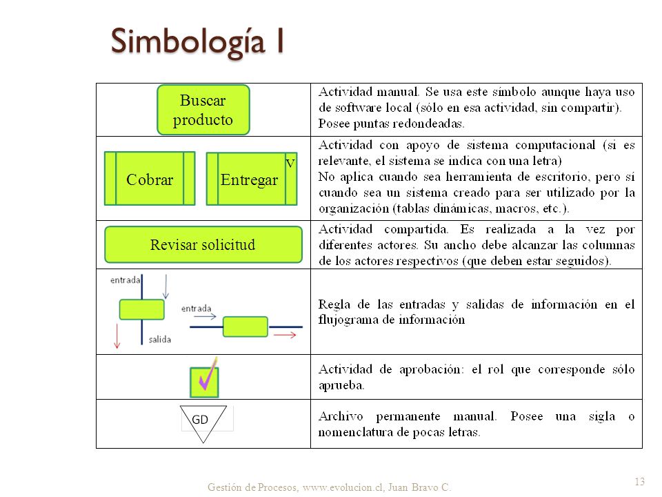 Simbología I Gestión de Procesos,   Juan Bravo C.