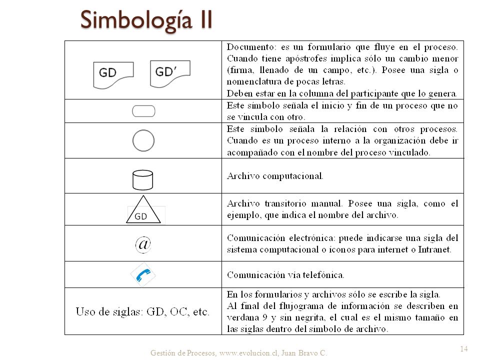 Simbología II Gestión de Procesos,   Juan Bravo C.