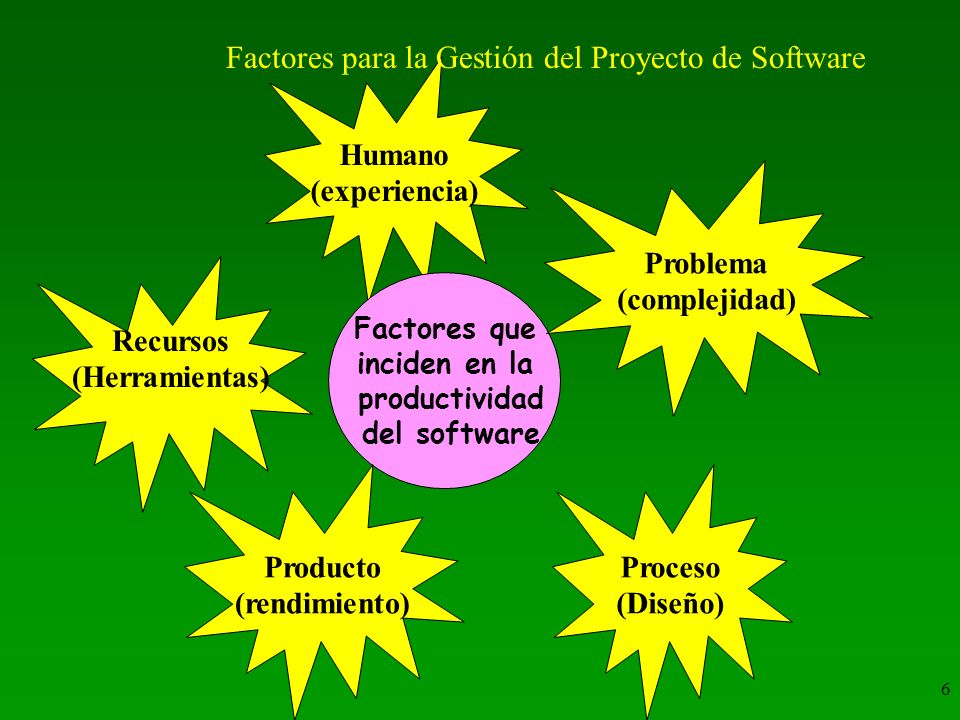 Factores para la Gestión del Proyecto de Software