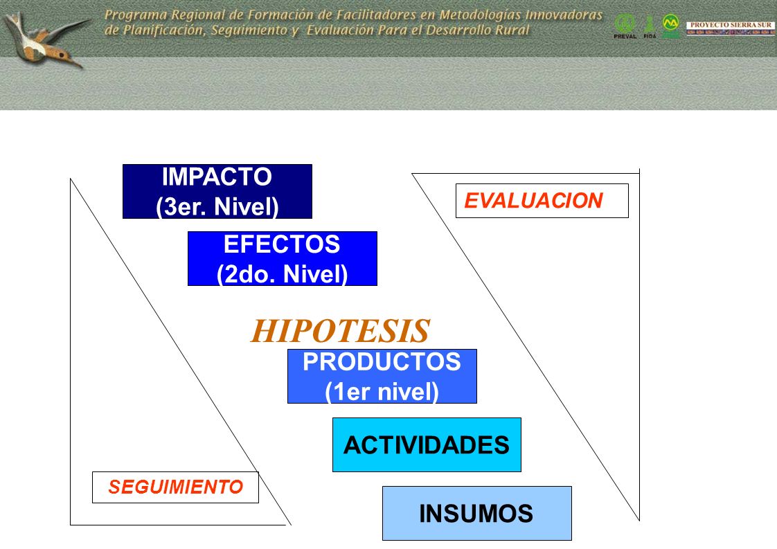 HIPOTESIS IMPACTO (3er. Nivel) EFECTOS (2do. Nivel) PRODUCTOS