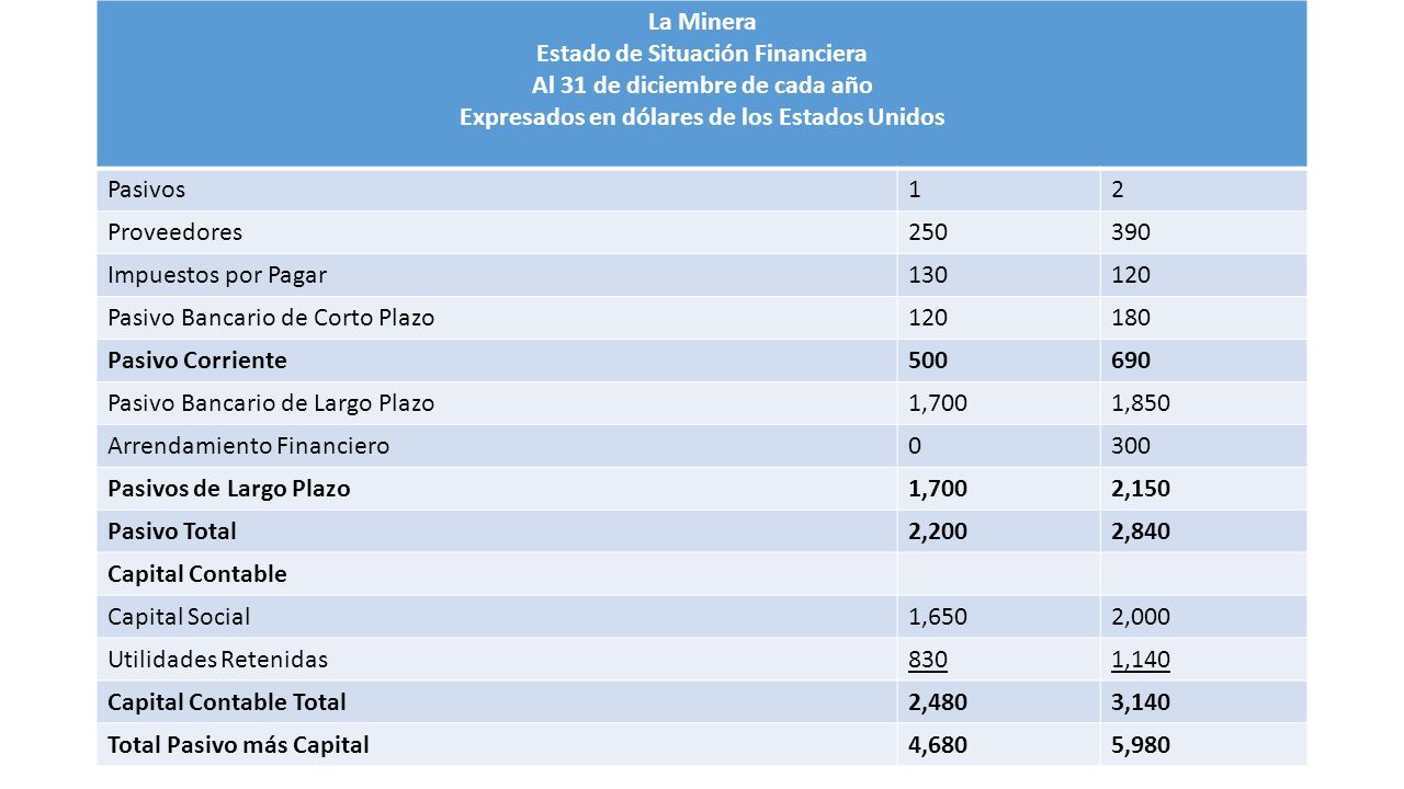 Estado de Situación Financiera Al 31 de diciembre de cada año