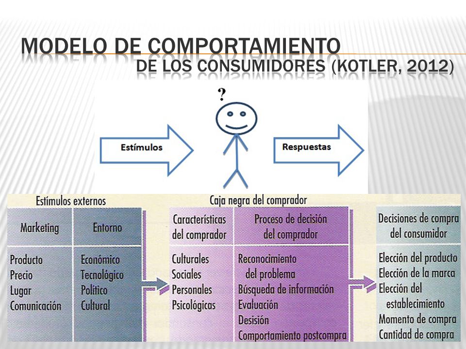 COMPORTAMIENDO DE COMPRA - ppt descargar