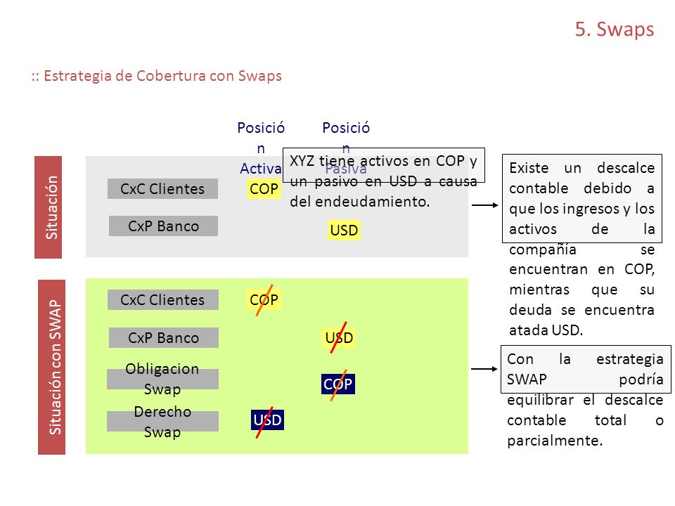 5. Swaps :: Estrategia de Cobertura con Swaps Posición Activa
