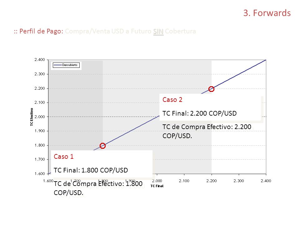 3. Forwards :: Perfil de Pago: Compra/Venta USD a Futuro SIN Cobertura