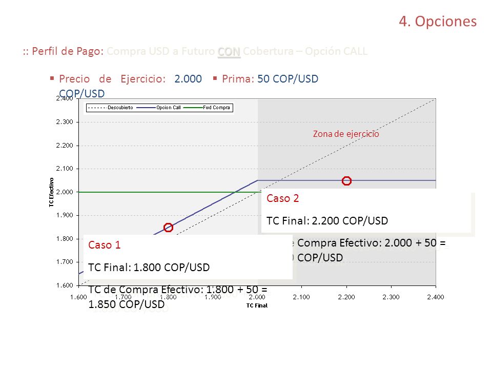 4. Opciones :: Perfil de Pago: Compra USD a Futuro CON Cobertura – Opción CALL. Precio de Ejercicio: COP/USD.