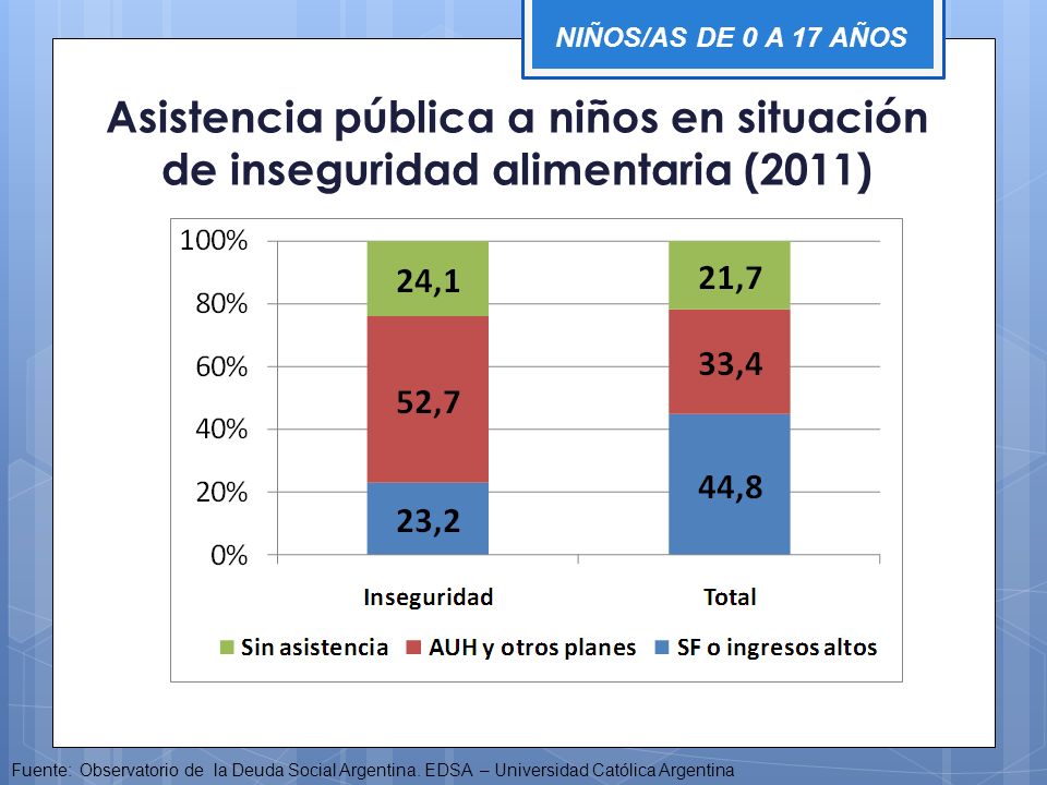 NIÑOS/AS DE 0 A 17 AÑOS Asistencia pública a niños en situación de inseguridad alimentaria (2011)