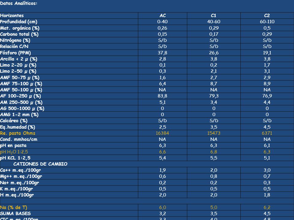 Datos Analíticos: Horizontes. AC. C1. C2. Profundidad (cm) Mat. orgánica (%)
