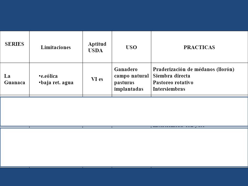 SERIES Limitaciones. Aptitud USDA. USO. PRACTICAS. La Guanaca. e.eólica. baja ret. agua. VI es.