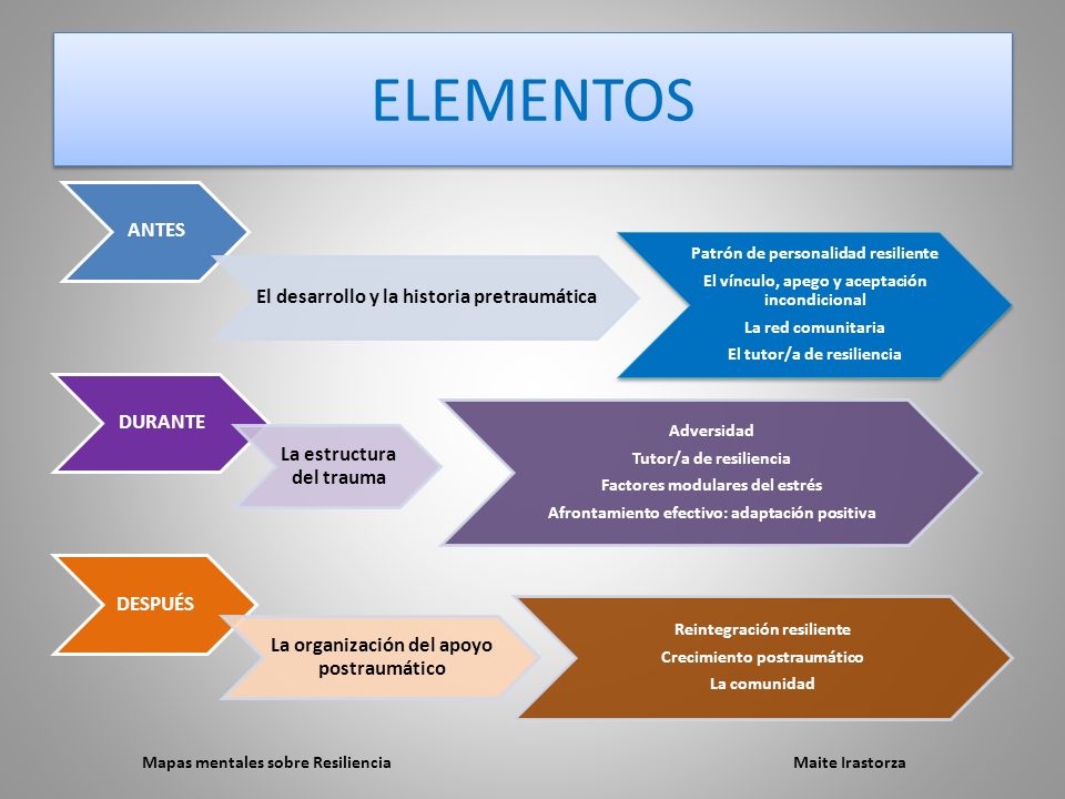 ELEMENTOS ANTES El desarrollo y la historia pretraumática DURANTE
