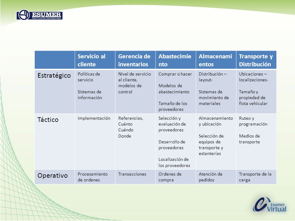 Estratégico Táctico Operativo Servicio al cliente