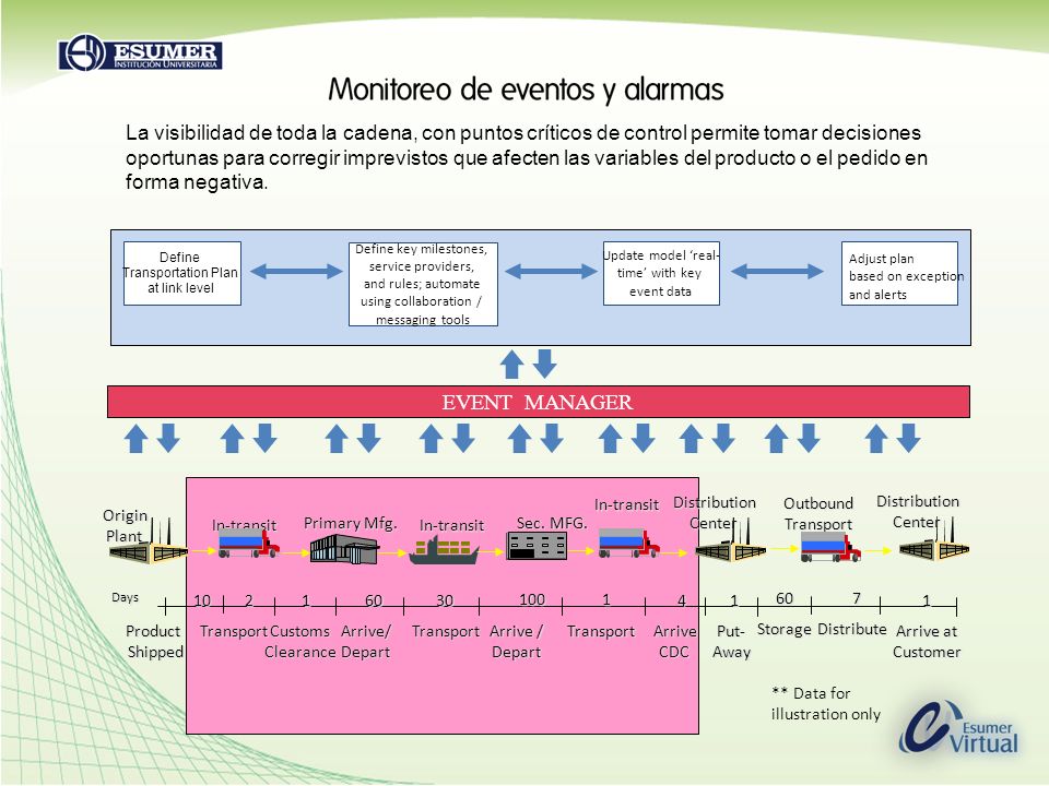 La visibilidad de toda la cadena, con puntos críticos de control permite tomar decisiones oportunas para corregir imprevistos que afecten las variables del producto o el pedido en forma negativa.