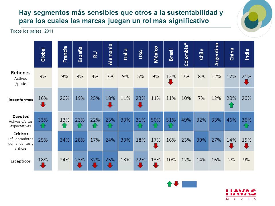 Hay segmentos más sensibles que otros a la sustentabilidad y para los cuales las marcas juegan un rol más significativo