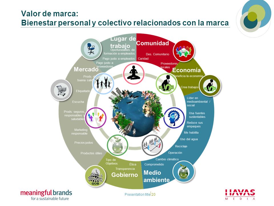 Valor de marca: Bienestar personal y colectivo relacionados con la marca