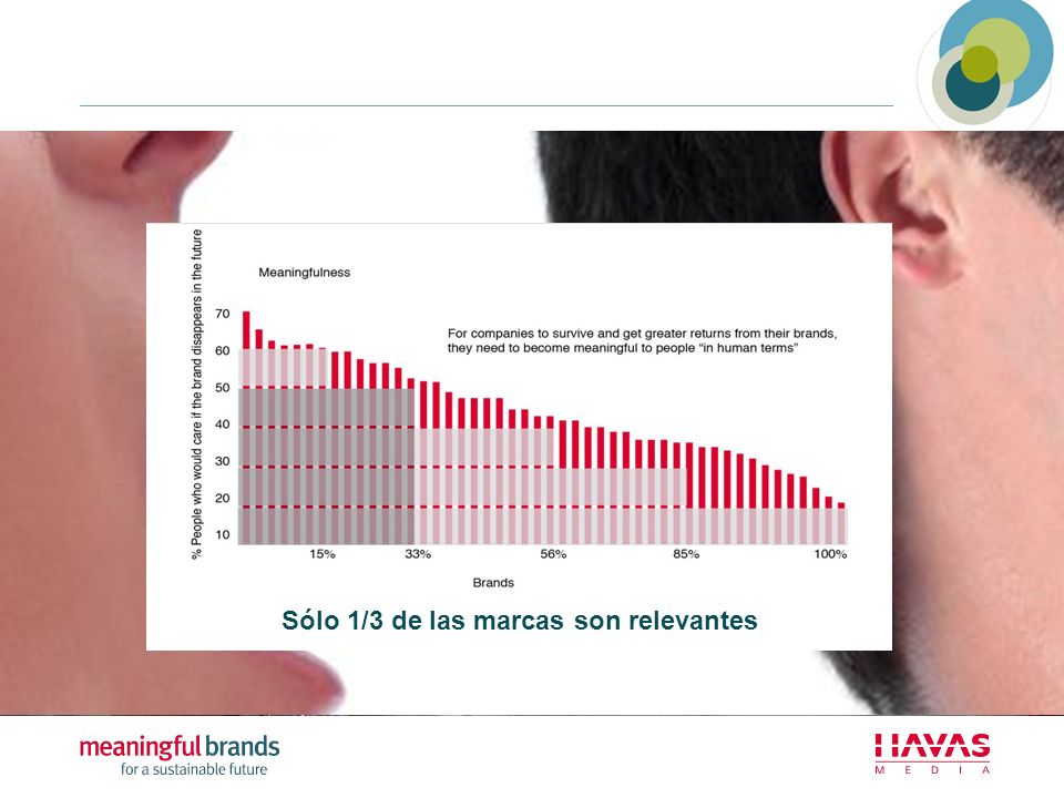 Sólo 1/3 de las marcas son relevantes