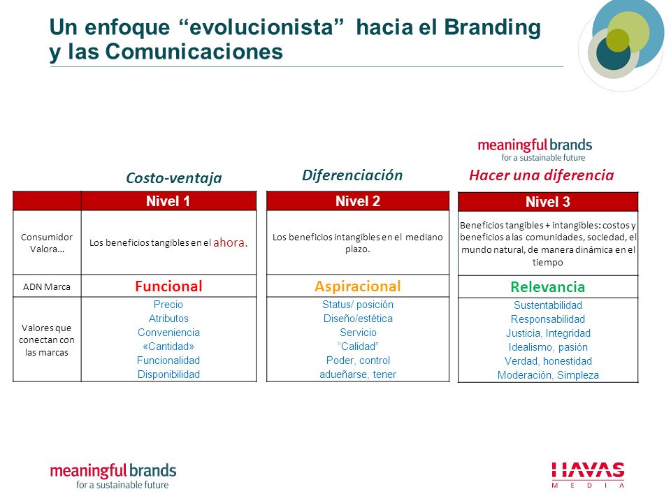 Un enfoque evolucionista hacia el Branding y las Comunicaciones